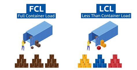 fcl meaning in export